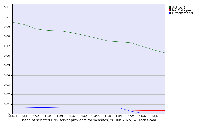 Historical trends in the usage of Active 24 vs. NetCologne vs. Bitcommand