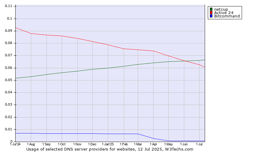 Historical trends in the usage of netcup vs. Active 24 vs. Bitcommand