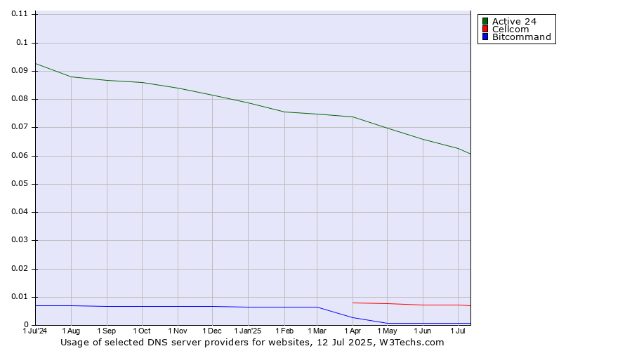 Historical trends in the usage of Active 24 vs. Cellcom vs. Bitcommand