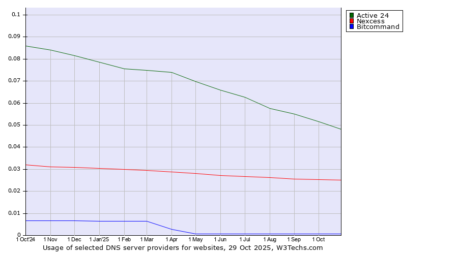 Historical trends in the usage of Active 24 vs. Nexcess vs. Bitcommand