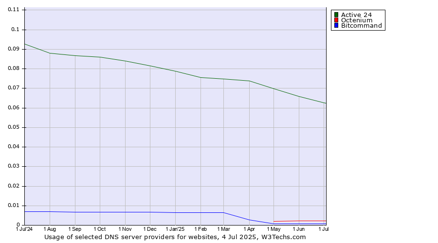 Historical trends in the usage of Active 24 vs. Octenium vs. Bitcommand