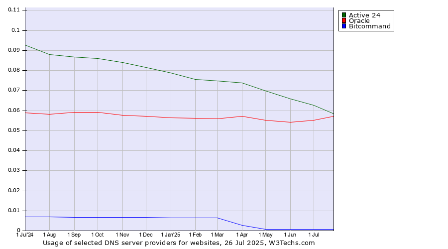 Historical trends in the usage of Active 24 vs. Oracle vs. Bitcommand