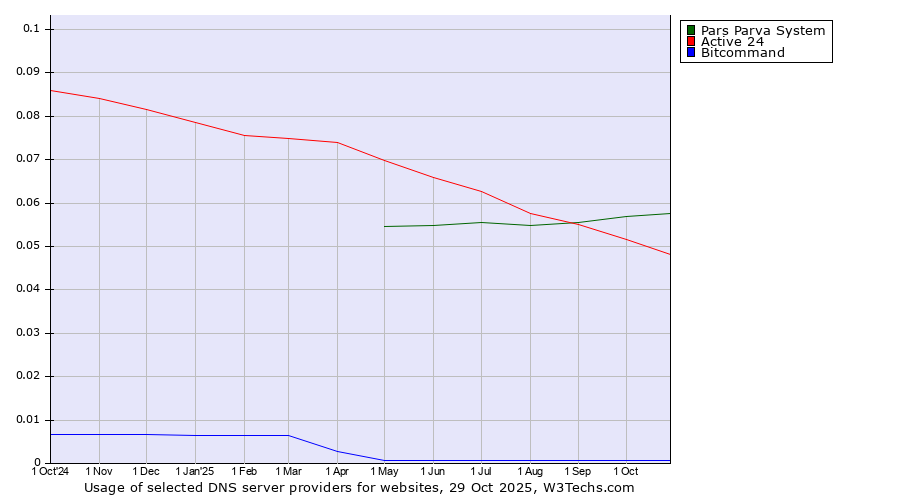 Historical trends in the usage of Pars Parva System vs. Active 24 vs. Bitcommand