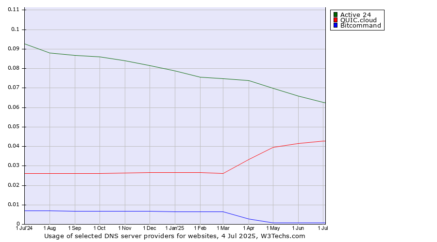 Historical trends in the usage of Active 24 vs. QUIC.cloud vs. Bitcommand
