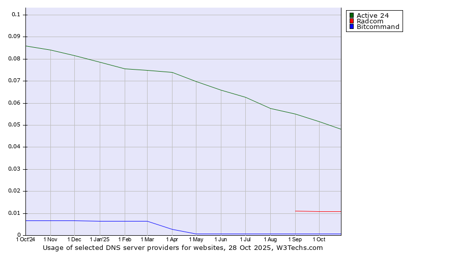 Historical trends in the usage of Active 24 vs. Radcom vs. Bitcommand