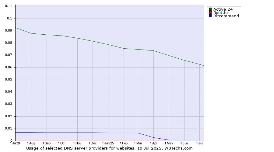 Historical trends in the usage of Active 24 vs. Bitcommand vs. Root.lu