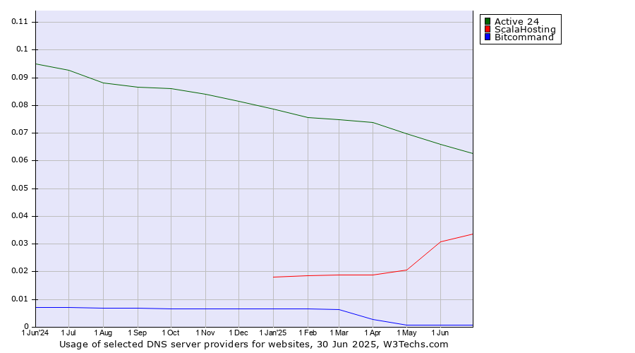 Historical trends in the usage of Active 24 vs. ScalaHosting vs. Bitcommand