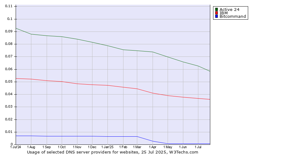 Historical trends in the usage of Active 24 vs. IBM vs. Bitcommand