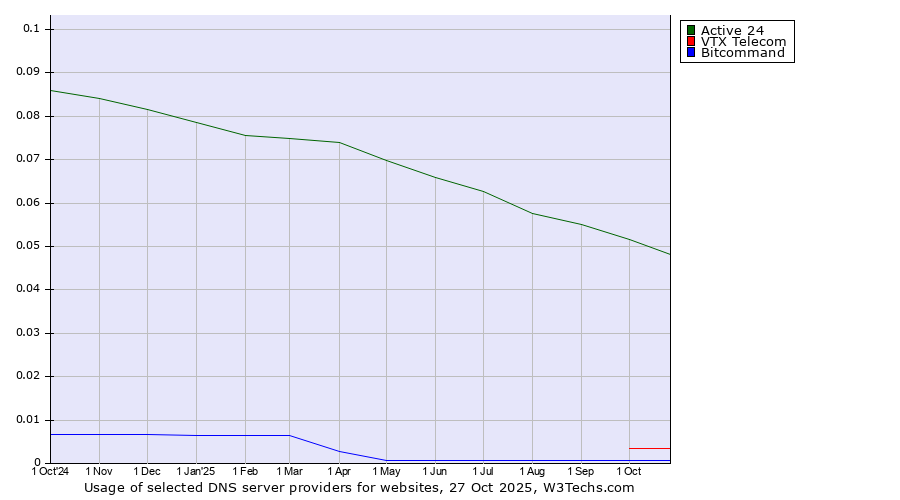 Historical trends in the usage of Active 24 vs. VTX Telecom vs. Bitcommand
