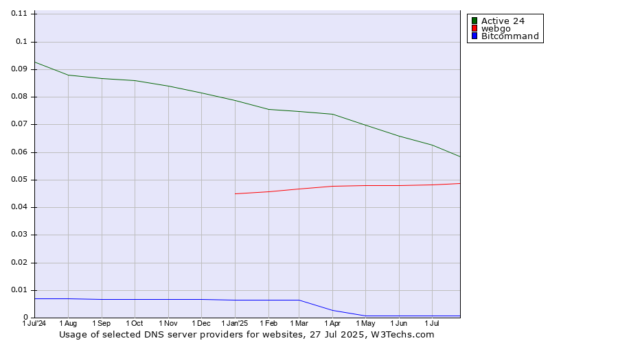 Historical trends in the usage of Active 24 vs. webgo vs. Bitcommand