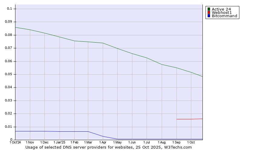 Historical trends in the usage of Active 24 vs. Webhost1 vs. Bitcommand