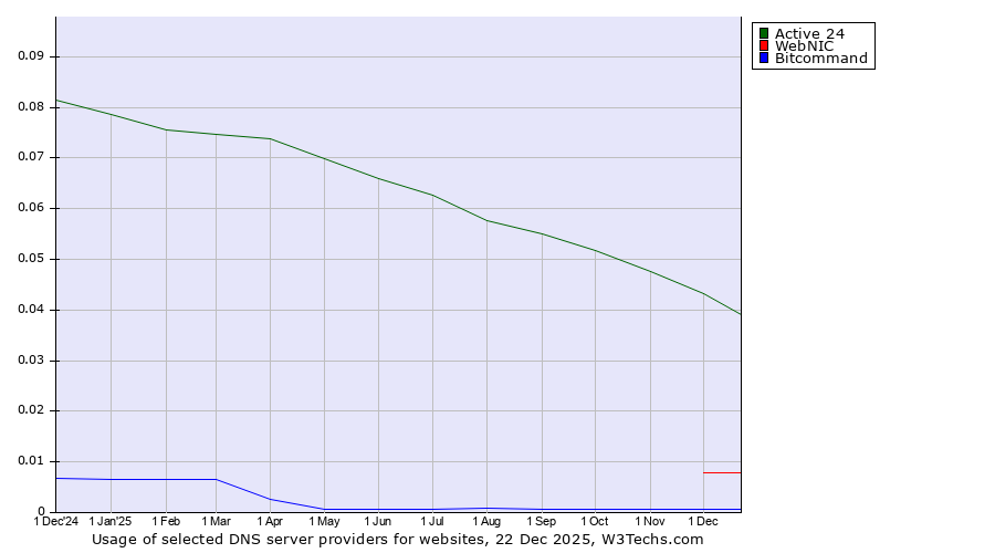 Historical trends in the usage of Active 24 vs. WebNIC vs. Bitcommand