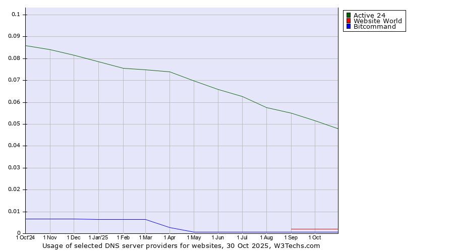 Historical trends in the usage of Active 24 vs. Website World vs. Bitcommand
