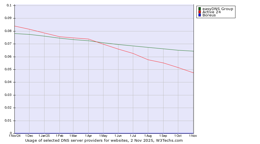 Historical trends in the usage of easyDNS Group vs. Active 24 vs. Boreus