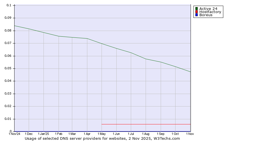 Historical trends in the usage of Active 24 vs. Hostfactory vs. Boreus