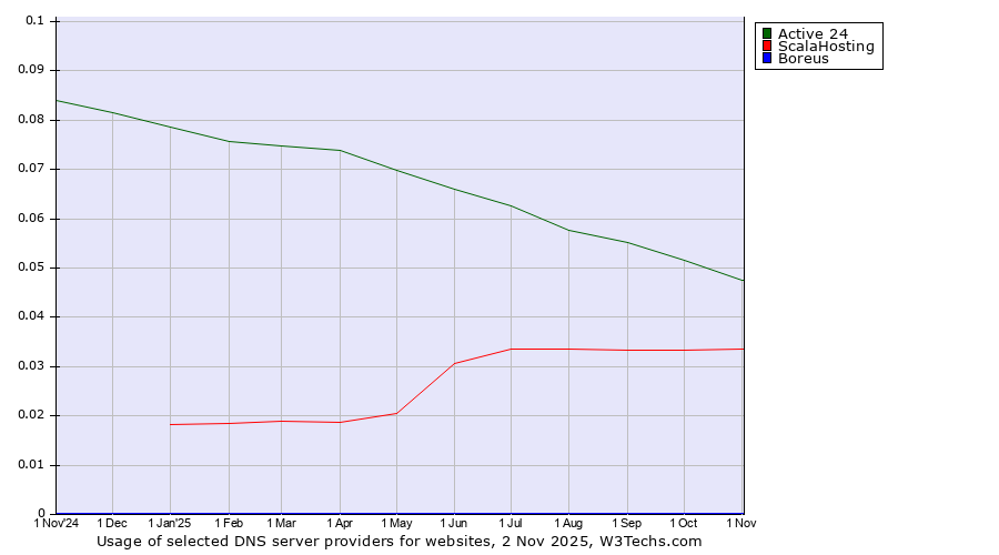 Historical trends in the usage of Active 24 vs. ScalaHosting vs. Boreus