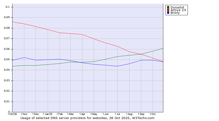 Historical trends in the usage of Dynadot vs. Active 24 vs. Brixly