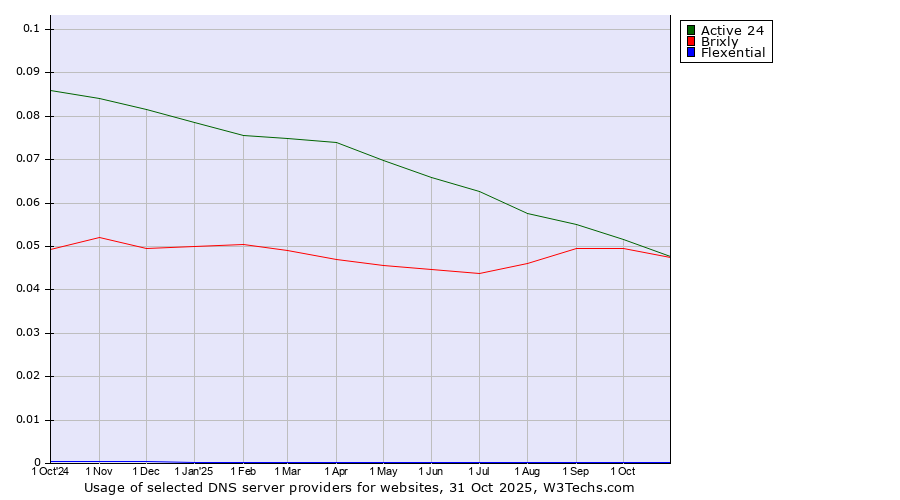 Historical trends in the usage of Active 24 vs. Brixly vs. Flexential