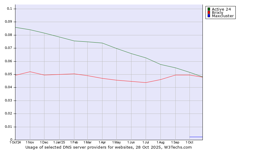 Historical trends in the usage of Active 24 vs. Brixly vs. Maxcluster