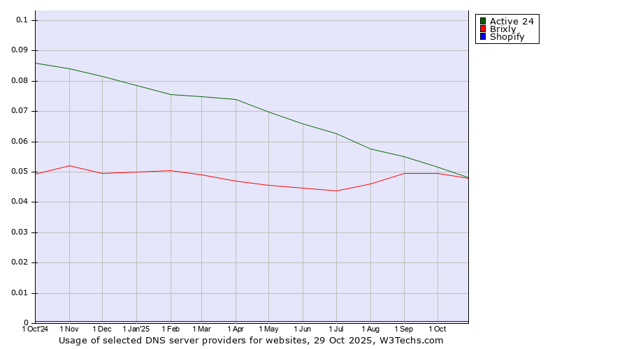 Historical trends in the usage of Active 24 vs. Brixly vs. Shopify