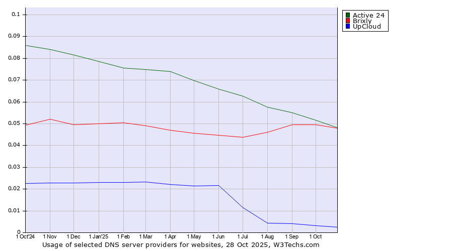 Historical trends in the usage of Active 24 vs. Brixly vs. UpCloud