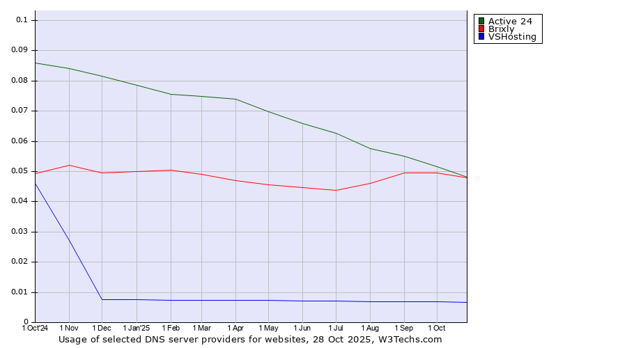 Historical trends in the usage of Active 24 vs. Brixly vs. VSHosting