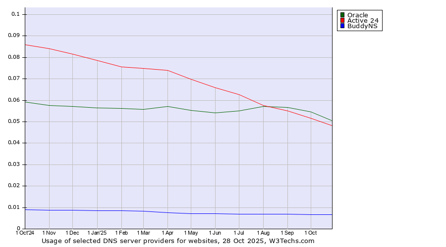 Historical trends in the usage of Oracle vs. Active 24 vs. BuddyNS