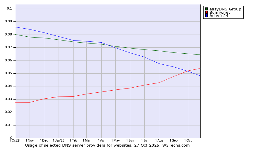 Historical trends in the usage of easyDNS Group vs. Bunny.net vs. Active 24
