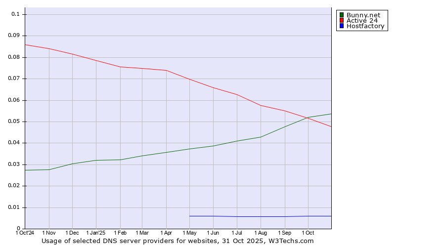 Historical trends in the usage of Bunny.net vs. Active 24 vs. Hostfactory