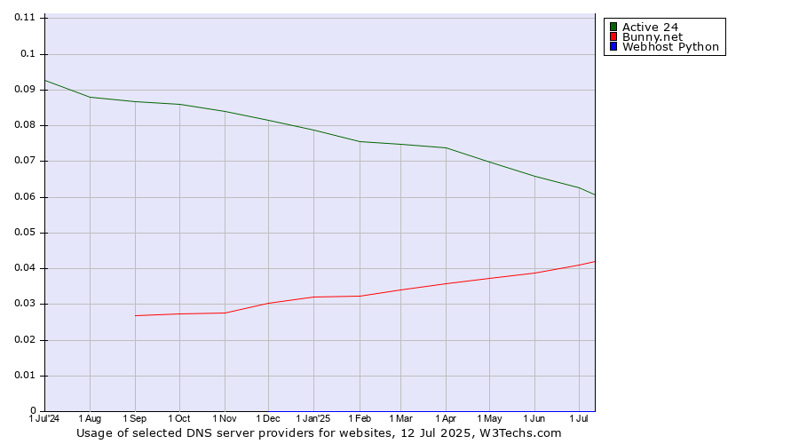 Historical trends in the usage of Active 24 vs. Bunny.net vs. Webhost Python