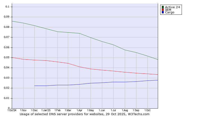 Historical trends in the usage of Active 24 vs. IBM vs. Cargo