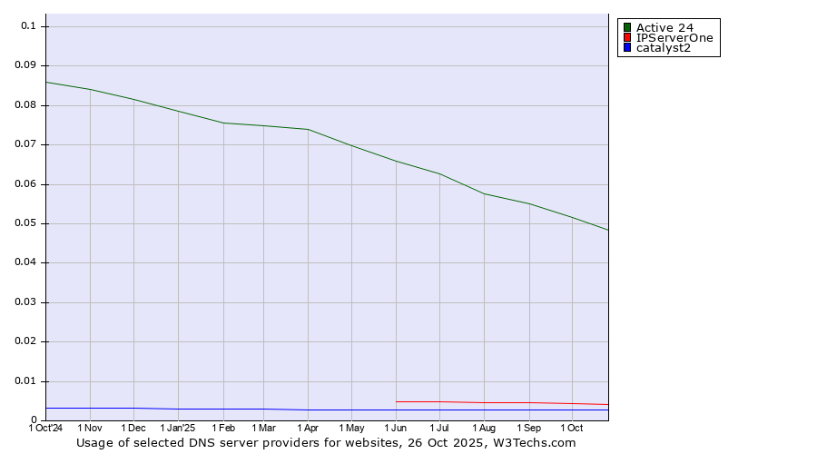 Historical trends in the usage of Active 24 vs. IPServerOne vs. catalyst2