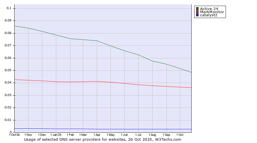 Historical trends in the usage of Active 24 vs. MarkMonitor vs. catalyst2