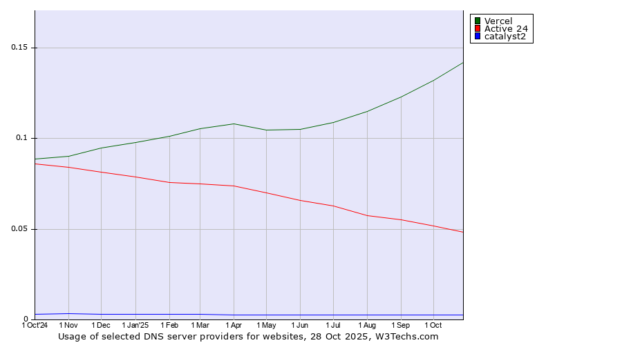 Historical trends in the usage of Vercel vs. Active 24 vs. catalyst2