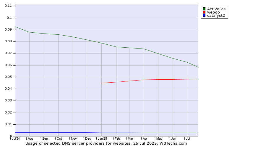 Historical trends in the usage of Active 24 vs. webgo vs. catalyst2