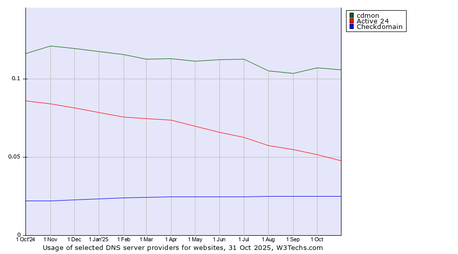 Historical trends in the usage of cdmon vs. Active 24 vs. Checkdomain