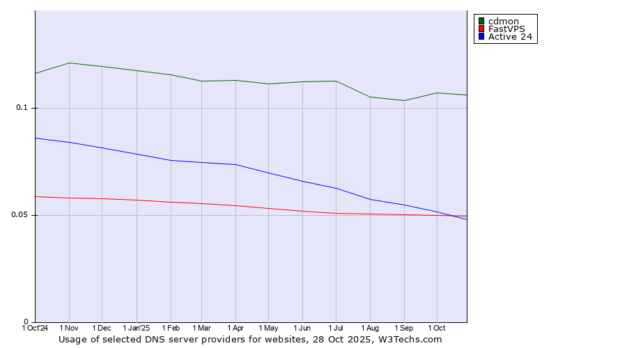 Historical trends in the usage of cdmon vs. FastVPS vs. Active 24