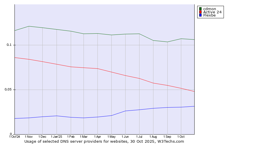 Historical trends in the usage of cdmon vs. Active 24 vs. Flexbe
