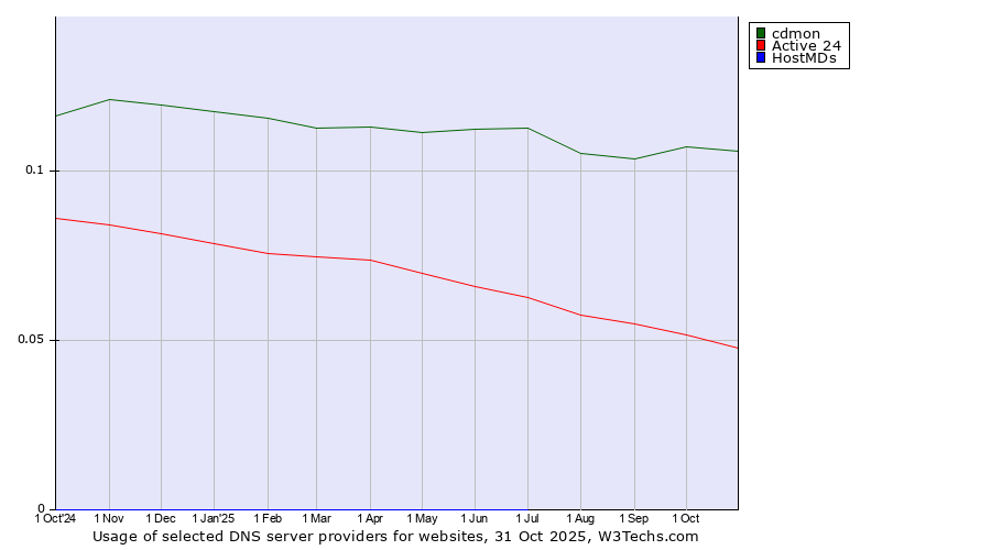 Historical trends in the usage of cdmon vs. Active 24 vs. HostMDs