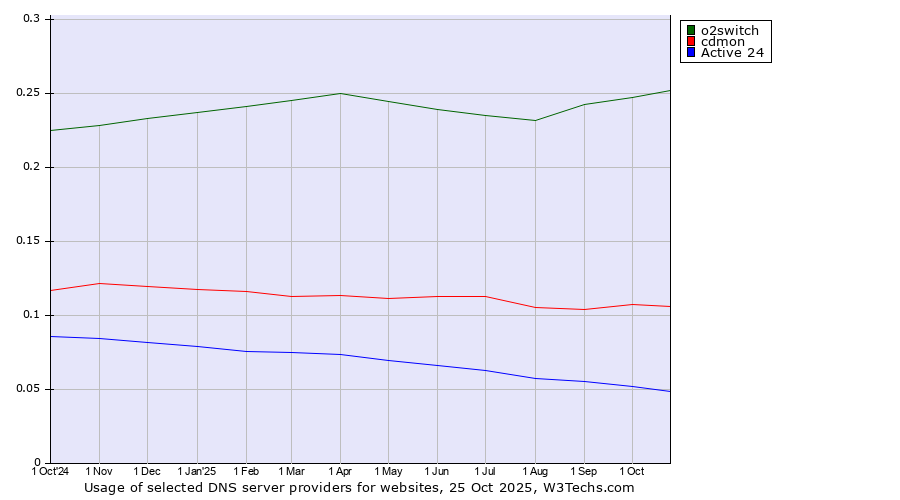 Historical trends in the usage of o2switch vs. cdmon vs. Active 24