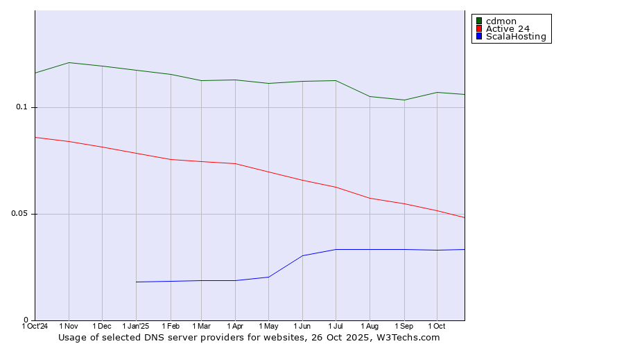 Historical trends in the usage of cdmon vs. Active 24 vs. ScalaHosting