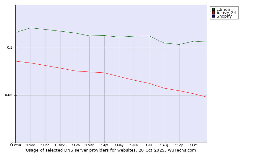 Historical trends in the usage of cdmon vs. Active 24 vs. Shopify