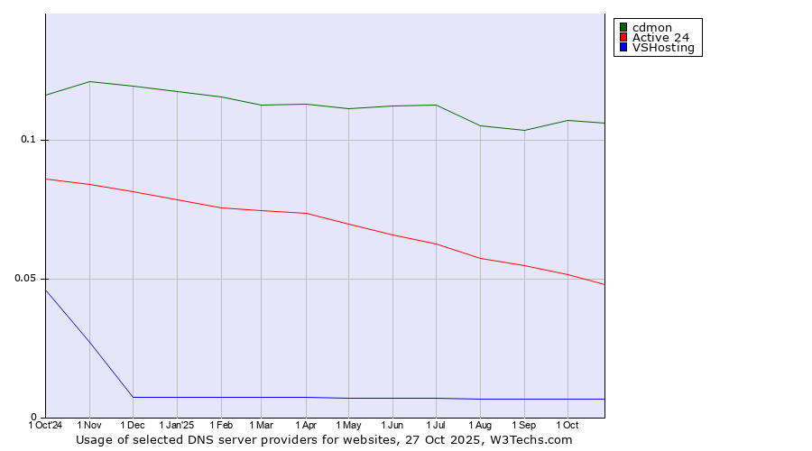 Historical trends in the usage of cdmon vs. Active 24 vs. VSHosting