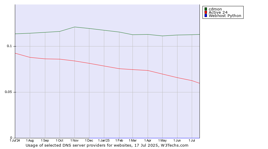 Historical trends in the usage of cdmon vs. Active 24 vs. Webhost Python