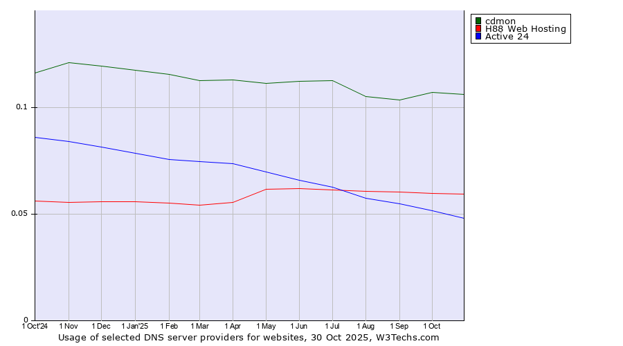 Historical trends in the usage of cdmon vs. H88 Web Hosting vs. Active 24