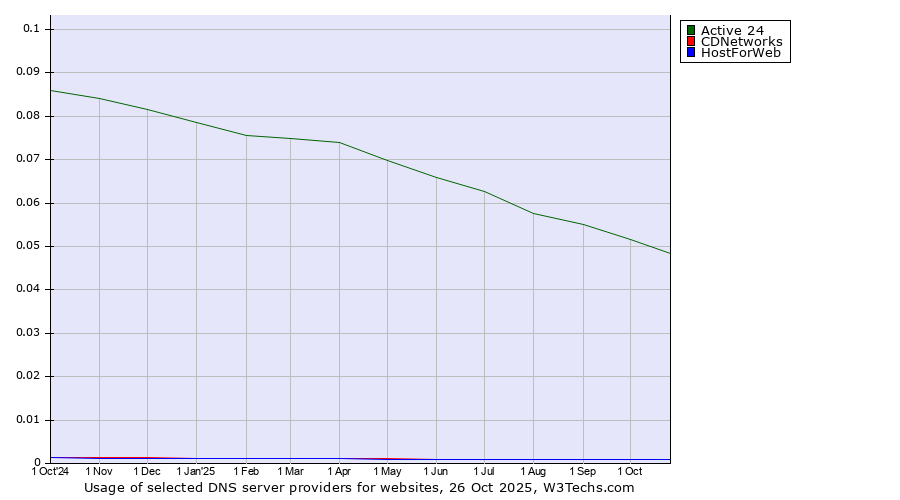 Historical trends in the usage of Active 24 vs. CDNetworks vs. HostForWeb