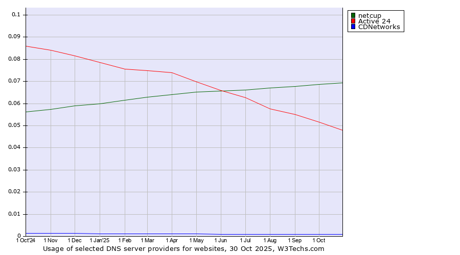 Historical trends in the usage of netcup vs. Active 24 vs. CDNetworks