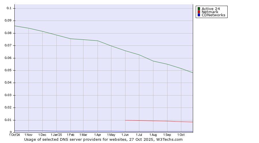 Historical trends in the usage of Active 24 vs. Netmark vs. CDNetworks
