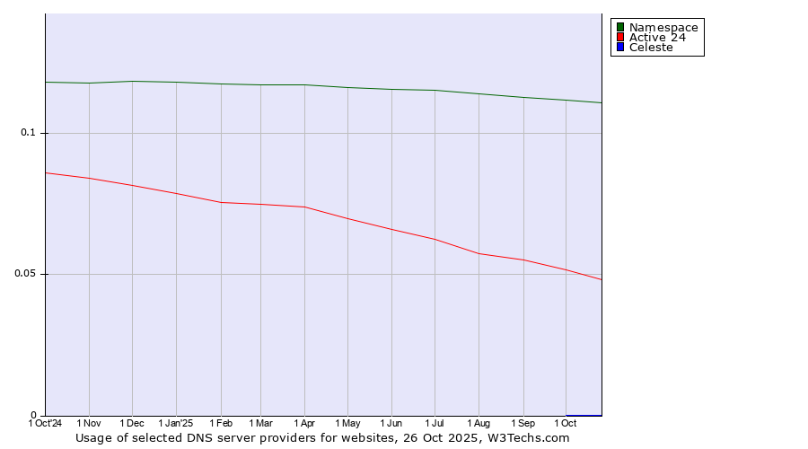 Historical trends in the usage of Namespace vs. Active 24 vs. Celeste