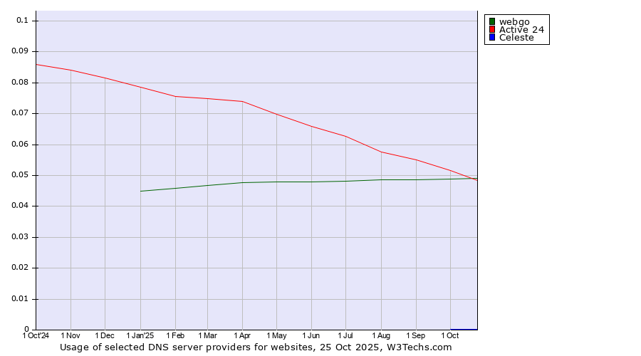 Historical trends in the usage of Active 24 vs. webgo vs. Celeste